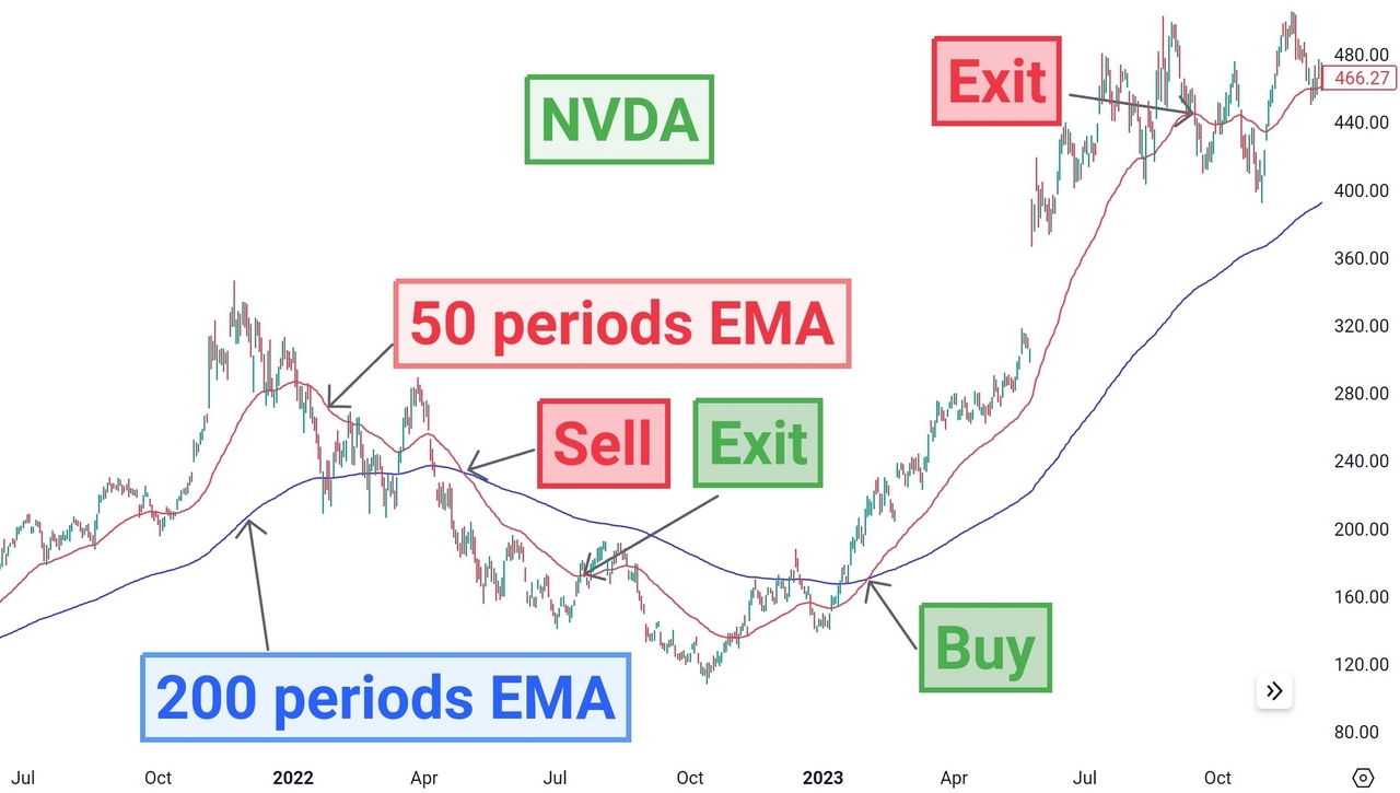 Moving Average Strategy Crossover MR