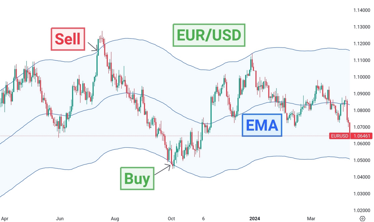 Moving Average Strategy Envelope