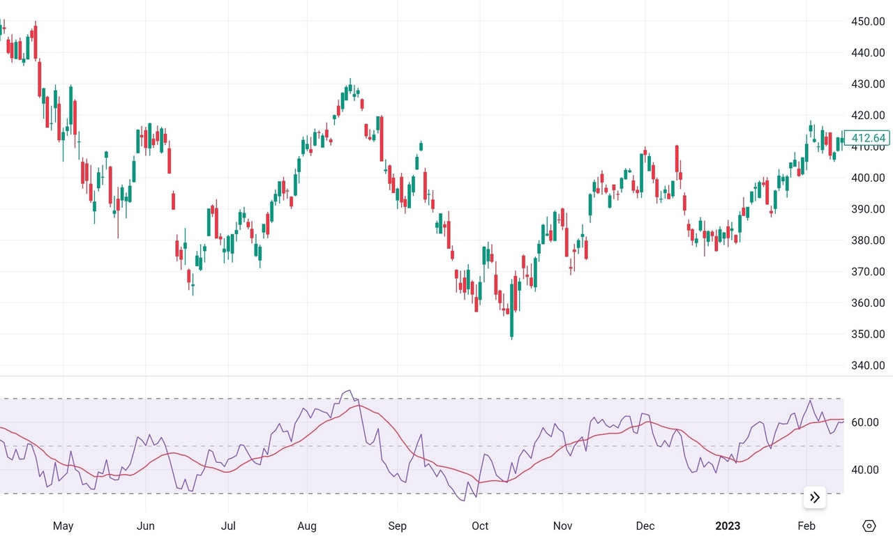 RSI Moving Averages strategy