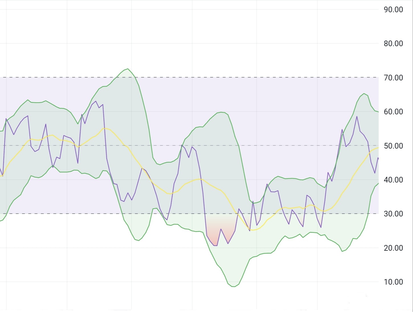 RSI strategies