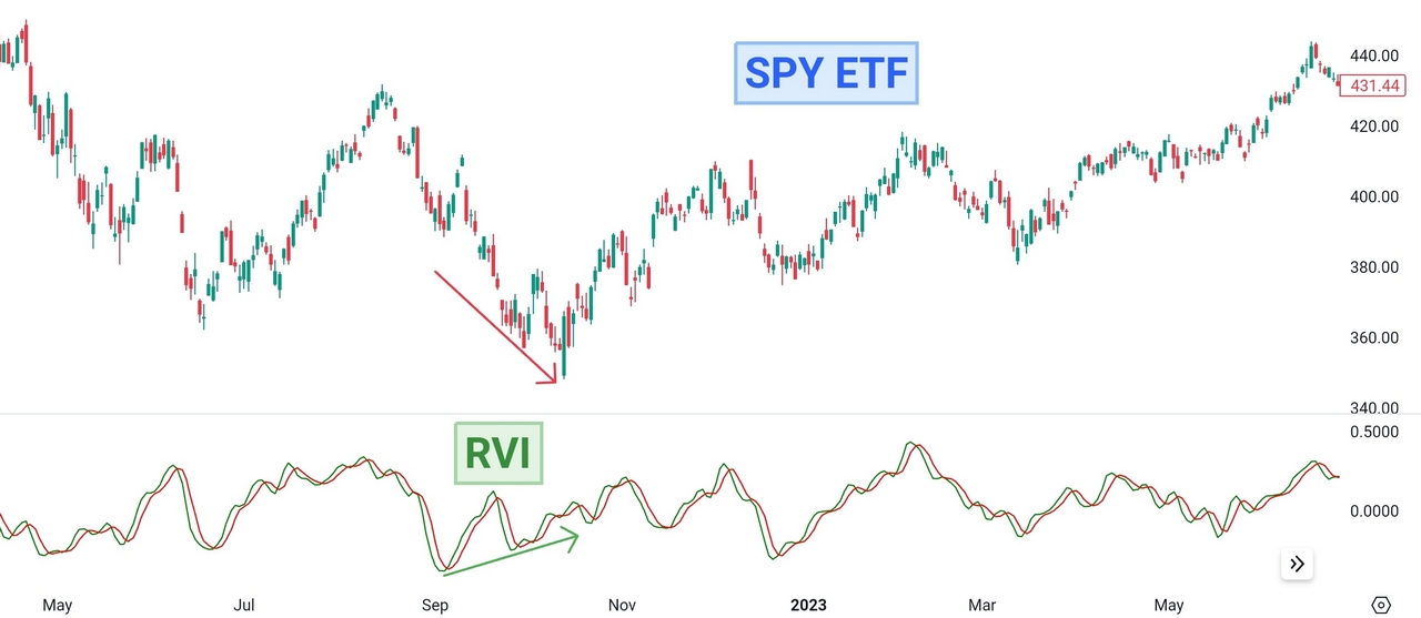 RVI divergence strategy