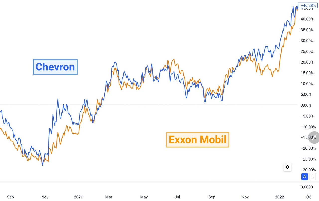 Statistical arbitrage with CVX and XOM