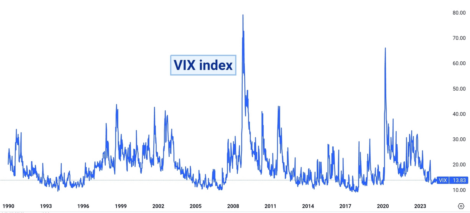 VIX index