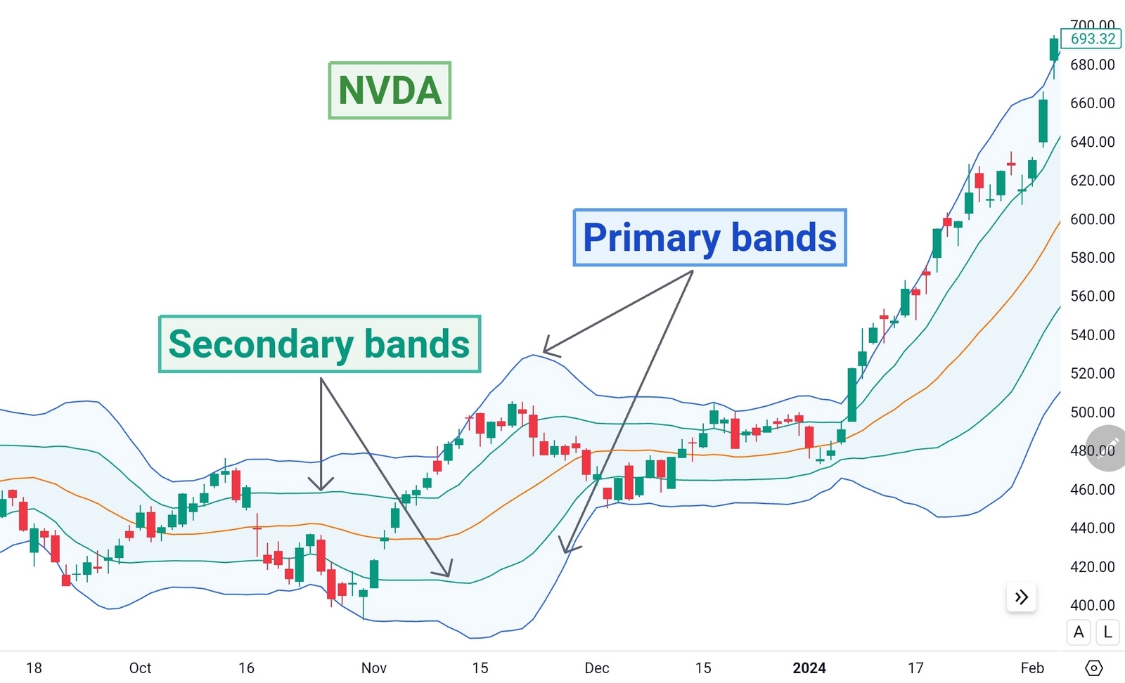 Double Bollinger band strategy