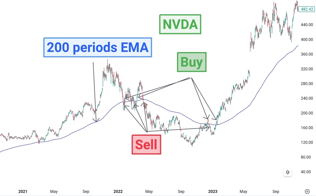 moving average strategy example