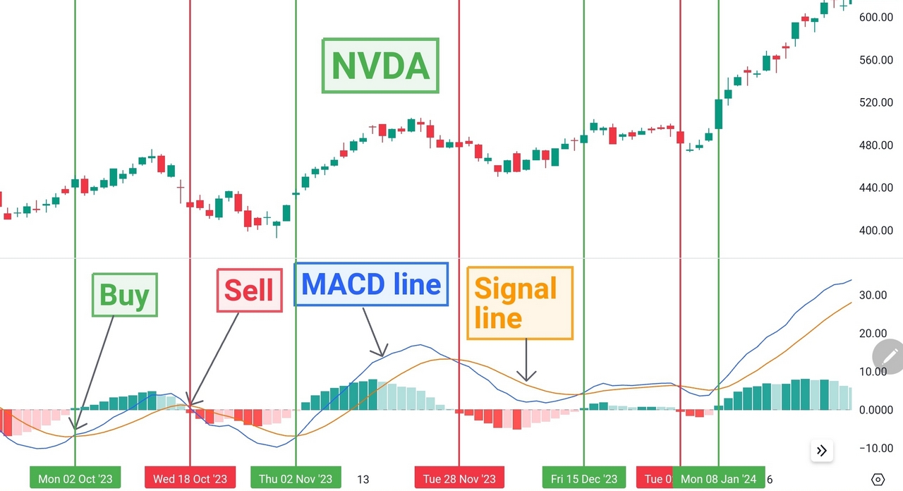 moving average strategy macd