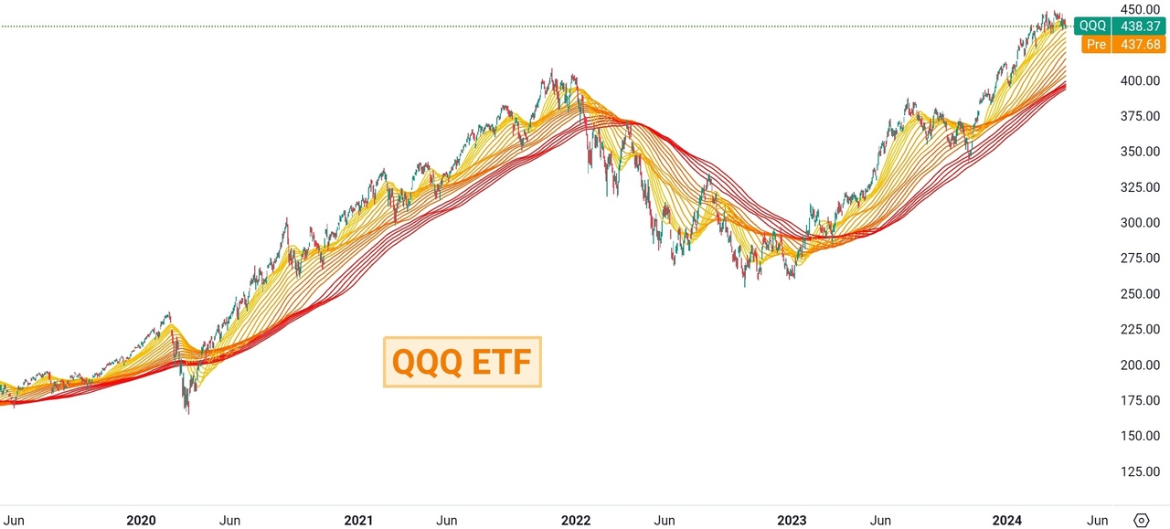 moving average strategy ribbon