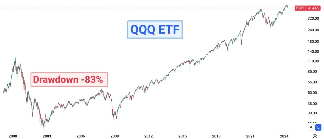 qqq etf maximum drawdown