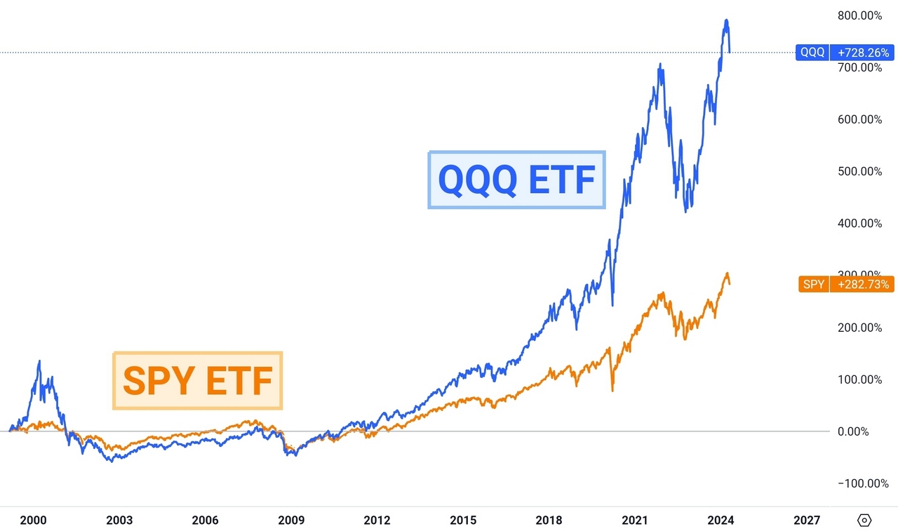 qqq etf performance