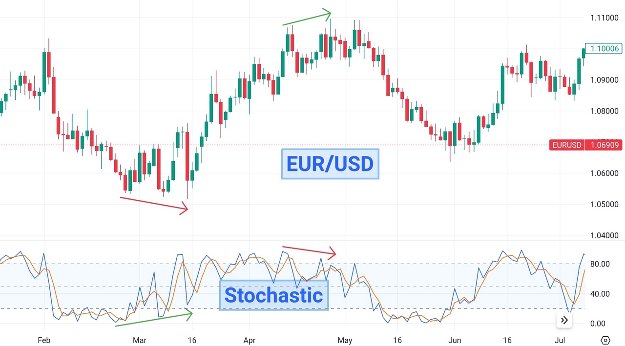 stochastic oscillator divergence