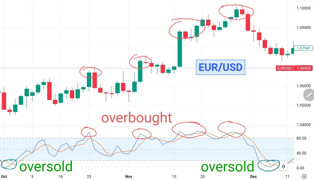 stochastic oscillator indicator