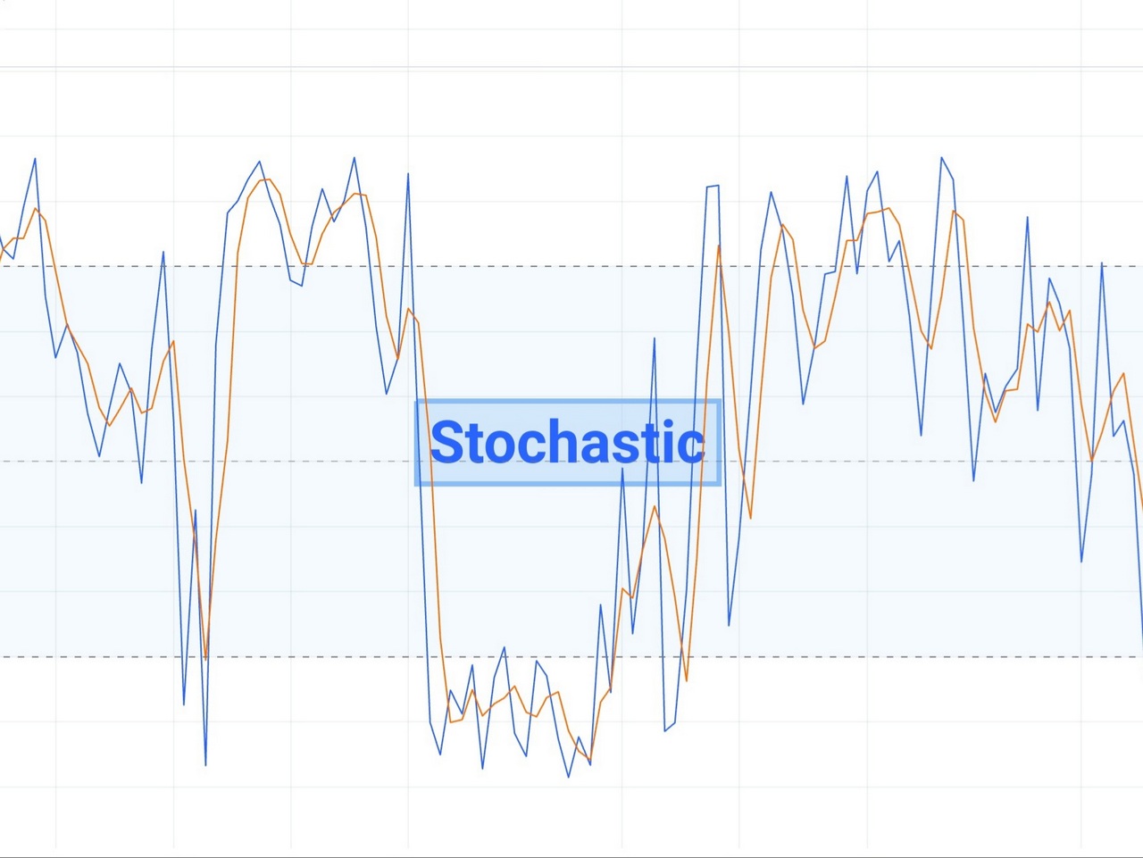 stochastic oscillator