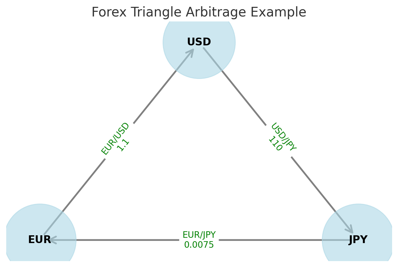 Triangle arbitrage