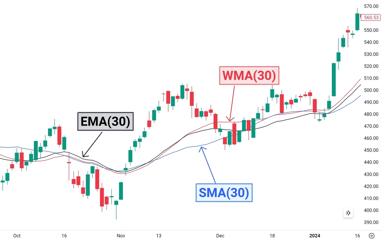 Weighted Moving Average EMA SMA comparison