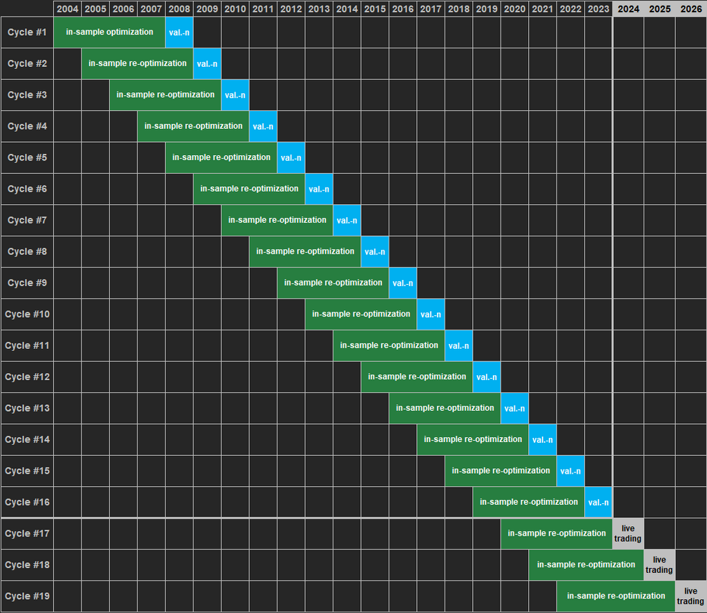 backtesting walk-forward optimization