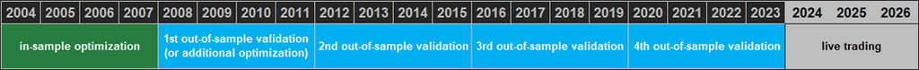 multiple validation backtesting