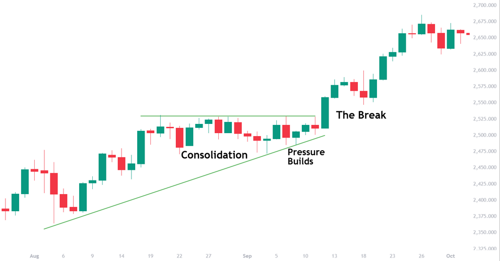 Breakout trading