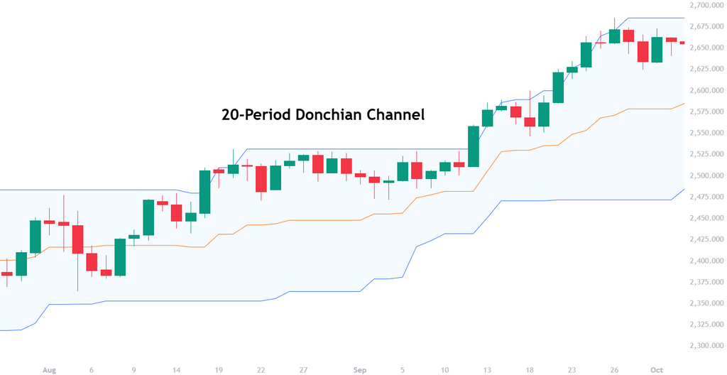 Donchian Channel for breakout trading